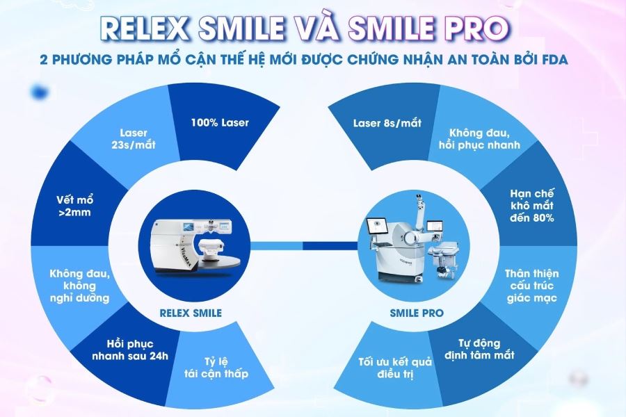 Smile Pro và Relex Smile: 2 công nghệ xóa cận không dao tiên tiến nhất thế giới