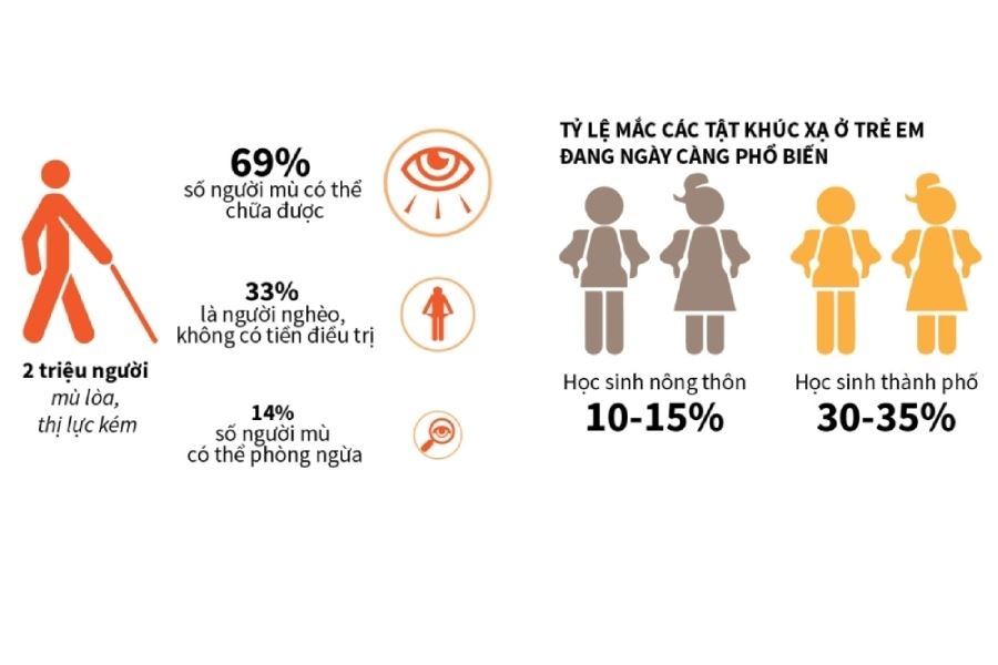 Infographic: Kiểm soát các bệnh lý về mắt để tránh mù lòa 