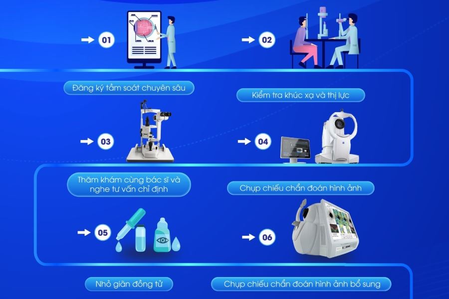 Infographic: Quy trình khám và phẫu thuật đục thủy tinh thể theo tiêu chuẩn quốc tế